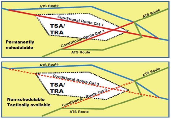 12.2.1 Conditional Route (CDR): Non-permanent ATS route (see Figure 1) or portion thereof that can be planned and used under specified conditions.