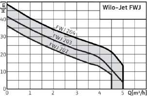 3 C Horizontalna centrifugalna pumpa uređaj WiloJet FWJ 203 X 1~ Centrifugalna pumpa u kompaktnom dizajnu sa horizontalnim usisom i