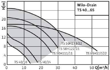 Tehničke karakteristike (kw) /Nom protok (m³/h) /Nom Potisni napor priključak Mrežni priključak: 1~230V, 0Hz ili 3~V, 0Hz Integrisan nepovratni ventil Temperatura fluida: 33 C Minimalni protok na