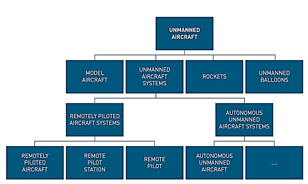 Hierarchy of Terminology RPAS is a subset of UAS.