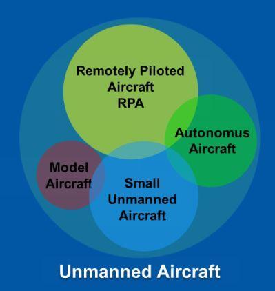 Airspace/aerodrome integration requires