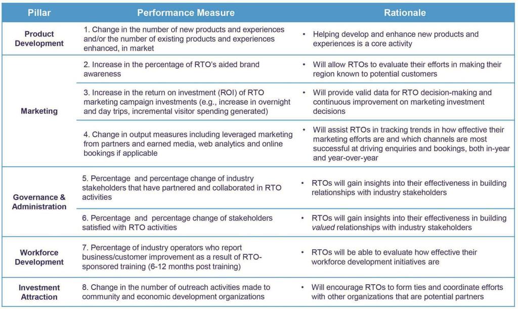 PROVINCIAL ACCOUNTABILITY NEW MOVING FORWARD Reporting Eight Performance Measures RTO