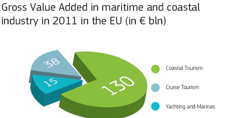 Costal and marine Tourism in Europe (b) Gross