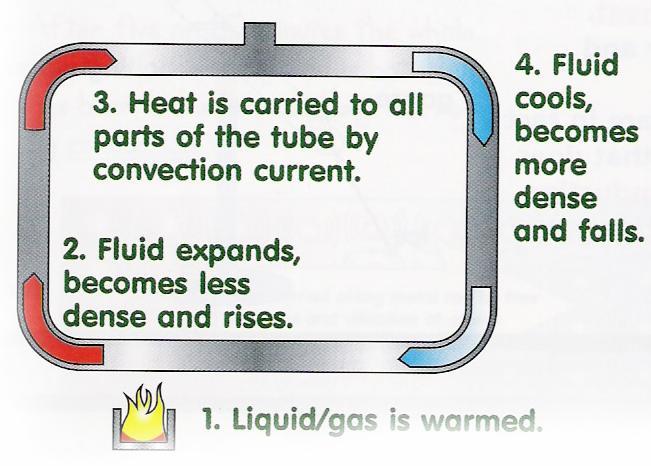 The objectives: 1- Explain the cause of convection currents in air and water. 2- Show how convection currents in air cause weather features.