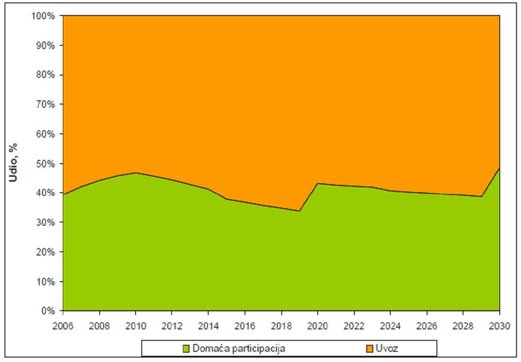 Slika 10-2 Strategijie: Udio domaćih izvora energije Upravo iz ovog grafa se jasno vidi da Hrvatska i u 2030.