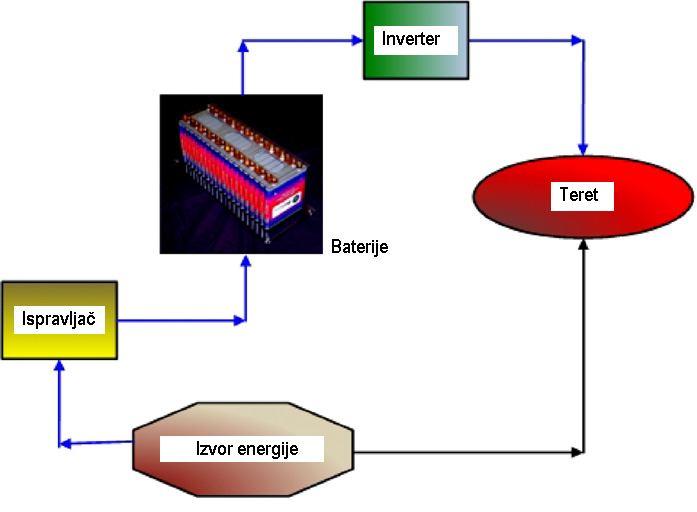 ... Skladištenje energije baterijski članci i superkondenzatori Tehnologije skladištenja energije