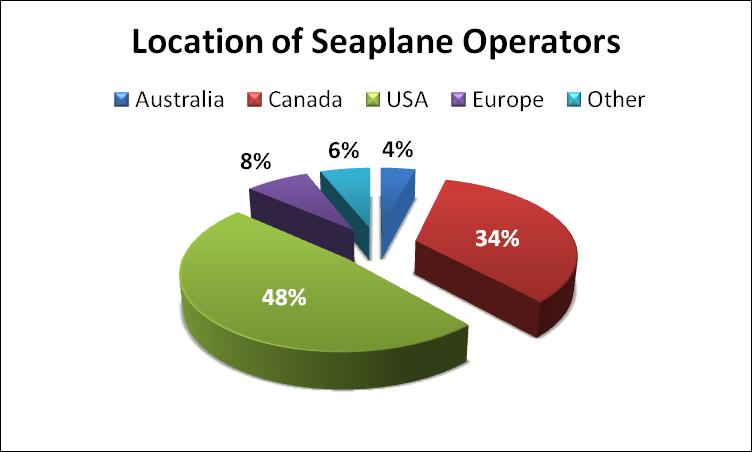 Why are we here today? Seaplane / Amphibian operation and manufacturing very well established in the US and Canada. Operators in Europe very scarce.