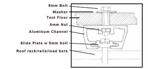 The channels will run side to side on the tent floor if your tent is opening over the side of the vehicle. The roof tent base is pre-drilled with 4 holes which align with holes in the channels.