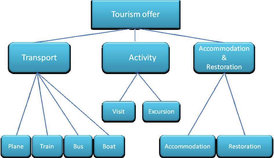FIGURE 1 STRUCTURE OF TOURISM FIGURE 3 PATH OF THE TOURISM OFFER Figure 2: Places of tourist mobility We propose through this structure to optimize the two