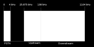 Obezbjeđivanje širokopojasnih i telefonskih servisa preko ADSL linije se se realizuje tako što se telefonskim servisima upravlja na nivou komutacionog čvora (kao i sa ostalim "tradicionalnim"