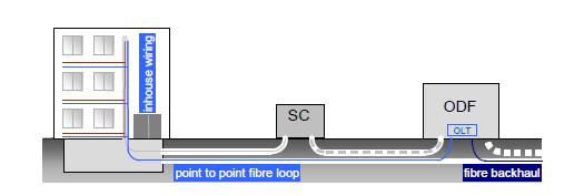 Slika 5: FttCab rješenje Slika 6: FttH rješenje (point-to-point) Slika 7: PON arhitektura (point-to-multipoint) Sem ulaganja u pristupnu infrastrukturu putem zamjene bakarne parice optičkim kablom od