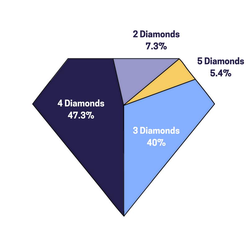 Results This study examined the comparison of hotels based on their diamond level status, a designation awarded to each hotel by the third-party American Automobile Association (AAA).