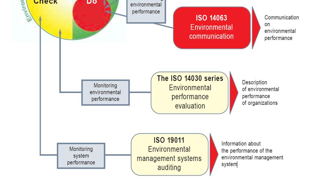 posebnih ciljeva u cilju stalnog unapređenja. Standard ISO 14001 je danas najrašireniji međunarodno prihvaćen standard za upravljanje životnom sredinom.