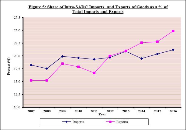Figure 4 illustrates trend in SADC Trade Balance for the period 2007-2016. 24.9% in 2016 whilst that of Imports increased from 18.2% to 21.2% during the same period. 4. DEMOGRAPHY The estimated population of the SADC region increased from 318.