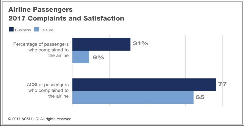 Nearly a third of business travelers say they have filed a complaint with an airline compared to only 9% of leisure passengers.