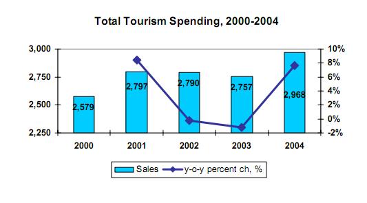 11 Taylor, R. G. 2005). Additional data about the spending and preferred recreational activities, travel time, spending, and number of trips, etc in the Snake River Basin were studied in 2000.