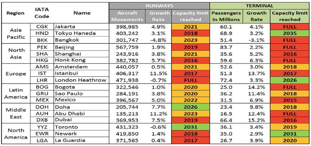 IATA: Partial List of Badly Congested Airports (2014) Airports with full terminals: 90 in