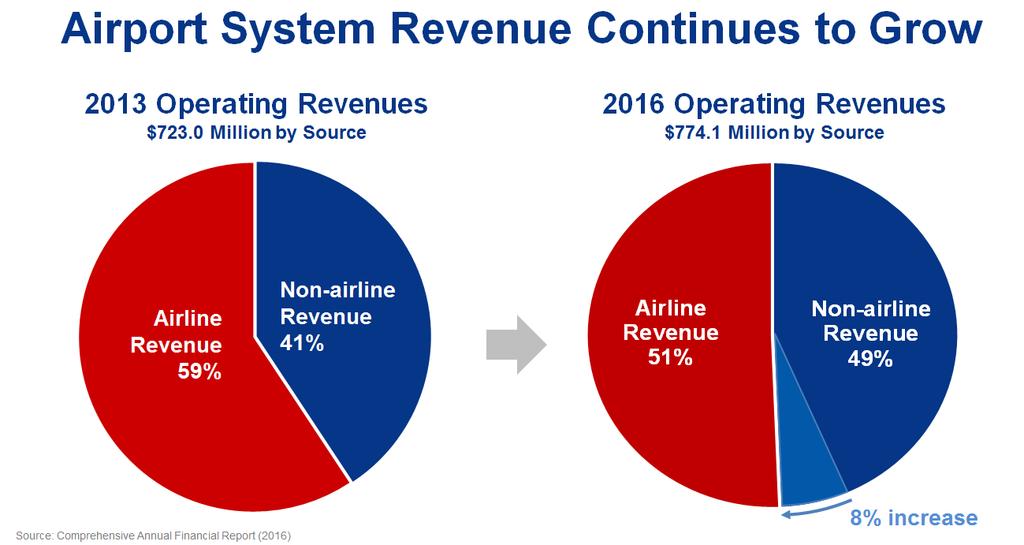 Non-Airline Revenue