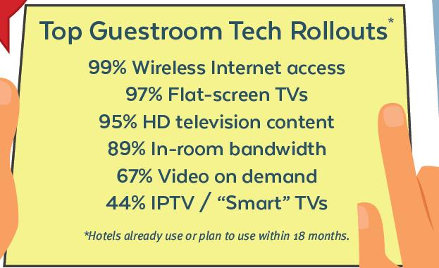 In-room TV still essential, but the role is changing Everyone is still investing to have in-room TVs BUT requirements are already changing Increasing scrutiny on how TV packages impact: Revenue per