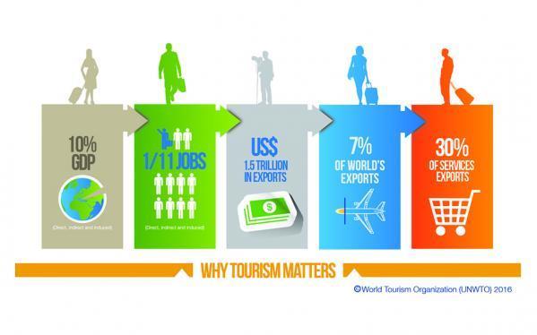 The Value of Tourism The World $1.