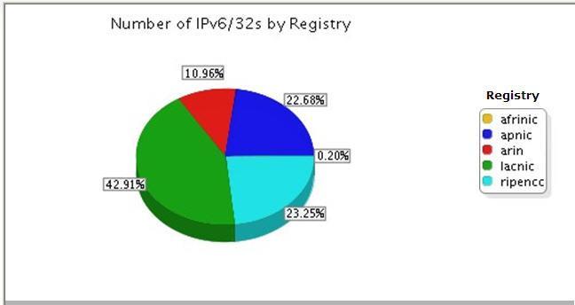 Tính đến đầu năm 2012, trên toàn cầu có tổng số 11050 vùng địa chỉ IPv6 được phân bổ.