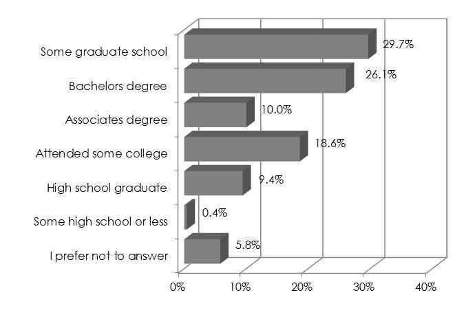 Education Irving hotel guests are well-educated. Over half (55.8%) are at least college graduates, including 29.7 percent who have attended some graduate school. Figure 5.