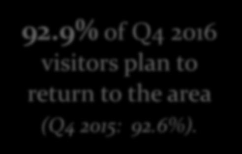 9% of Q4 2016 visitors plan to return to the area Combined Very