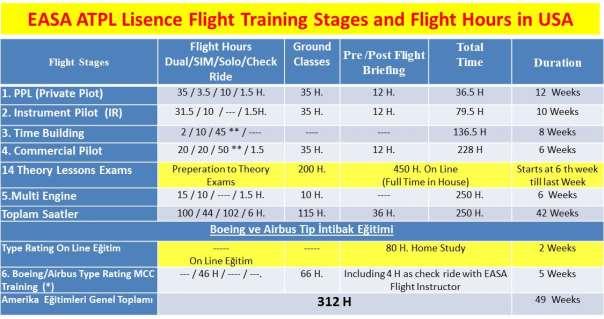 Flight Training Stages and Flight Hours In USA Course Entry Requirements : Be over 18 years old.