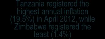 4%) Zimbabwe has been registering the lowest inflation rates in SADC since December 2011 13.6 19.0 19.5 10.0 5.0 8.2 1.4 2.1 3.3 4.0 6.1 6.7 7.1 7.7 7.8 7.9 10.4 0.