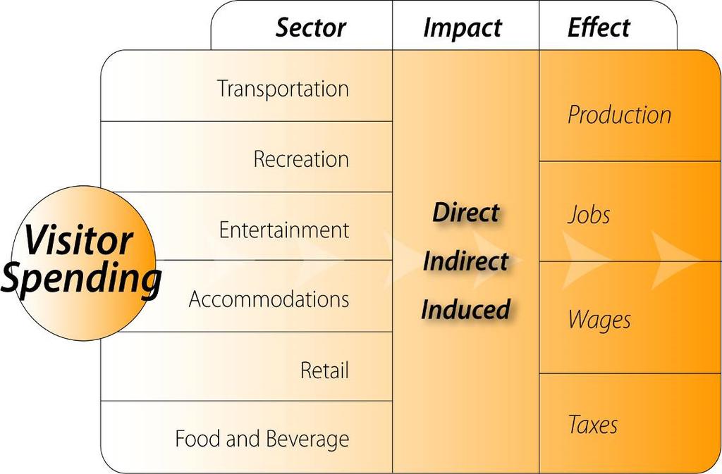 How visitor spending generates impact Travelers create direct economic value within a discrete group of sectors (e.g. recreation, transportation).