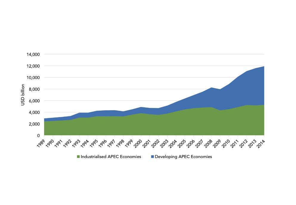 APEC Investment Indicators 4.3 Gross Fixed Capital Formation in APEC (USD billion), 1989-2014 In 1989, developing economies composed 17.