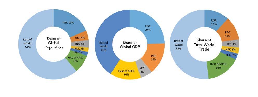 APEC in the Global Economy, 2015 The APEC region accounted for 39% of the world s population in 2015.