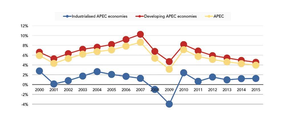 APEC Macroeconomic Indicators 1.3 Real GDP Per Capita Growth Rates (annual percent), 2000-2015 Per capita GDP growth rates in APEC economies continued their downward trend in 2015, growing at 4.