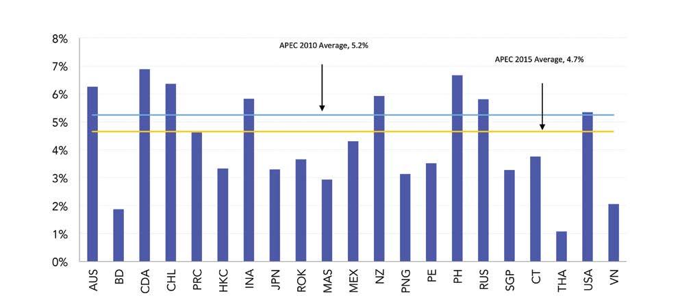 APEC Macroeconomic Indicators 1.5 Unemployment Rate (percent), 2015 The unemployment rate in the APEC region averaged 4.7% in 2015, ranging from 1.