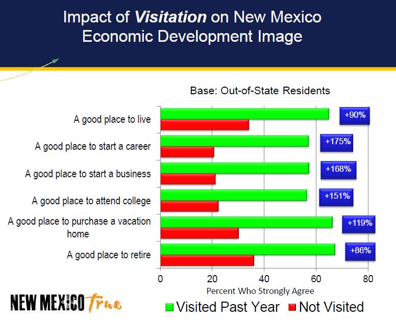The 2015 Longwoods International ROI study & Longwoods multi-state Halo Effect study of out of state residents showed that exposure to NM True advertising and visiting NM had a pronounced lift on