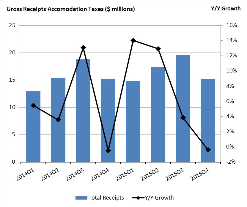NM Gross Receipts Accommodation Taxes & Food, Drink and Accommodation Gross Receipts Objective: Increase tourism related tax revenue. New Mexico gross receipts accommodation taxes increased by 7.