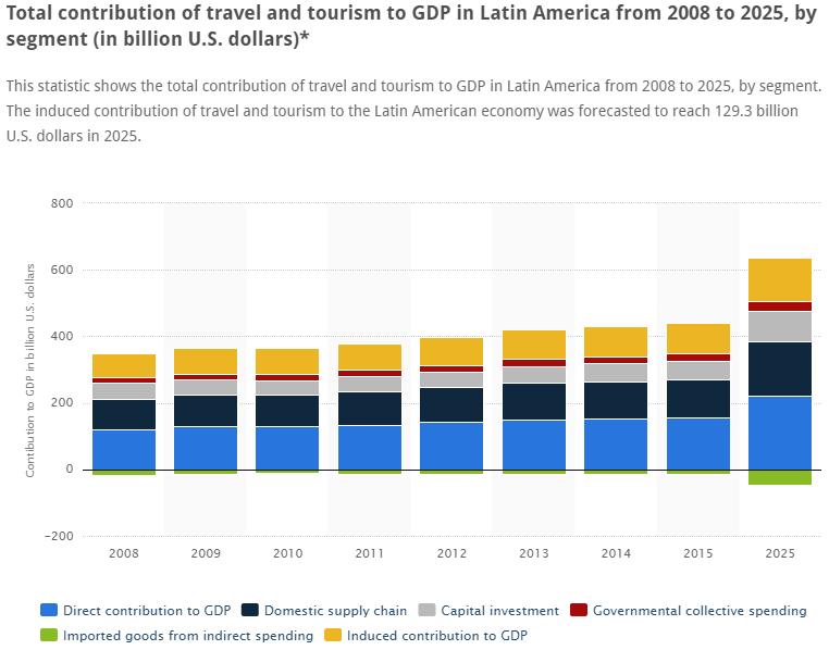 World Bank, Latin America s total GDP is USD $4.775 trillion. USA s total GDP is $17.914 trillion. Total travel spending in Latin America was $231.3 billion a growth of 1.4%.