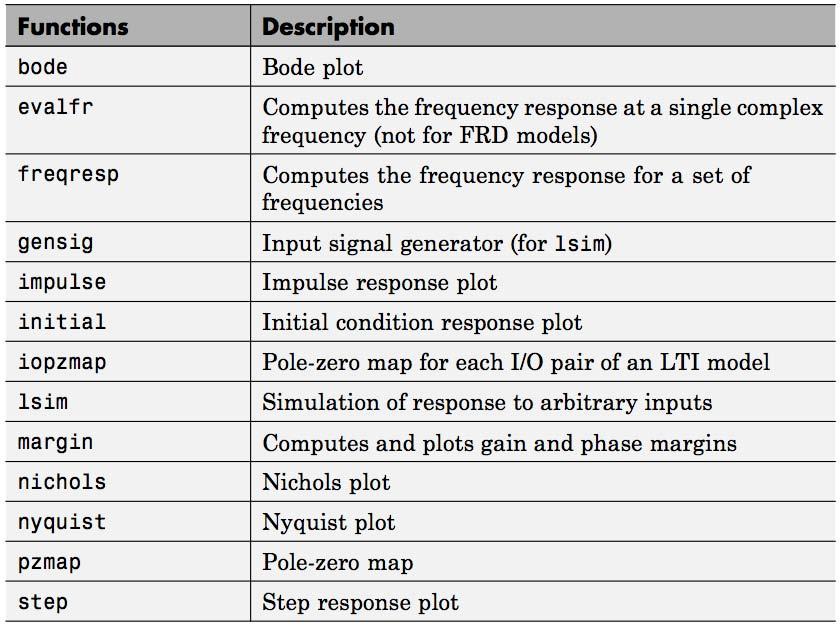 Functions for Frequency and Time Response 2.