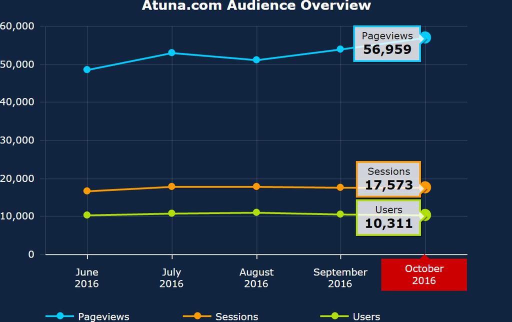 Atuna.com What can Atuna Media do for your company? ATUNA.com has over 700 daily unique visitors, providing you with a very wide exposure within the global tuna industry.