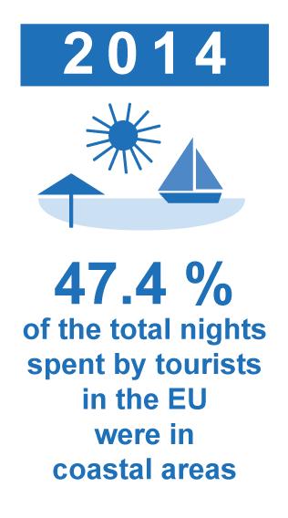 Tourism in the EU: quick facts Tourism in the EU27 provided about 10% of total GDP in the last decade (WTTC 2017) For example in 2013, it generated 1.6 trillion (10.2% EU27 GDP,) 11.