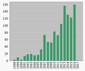 (1,730) since 2000 ISI Web of Science (Science and Social Science)