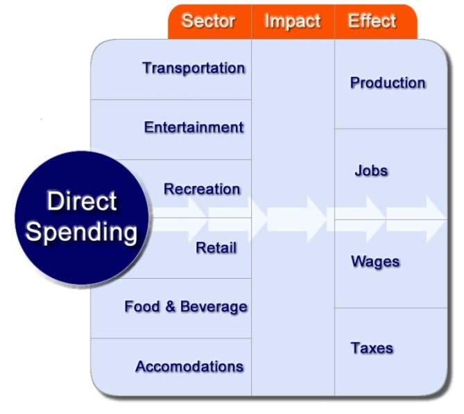 Main components of economic impact analysis Direct Impacts include on-site and off-site direct spending, revenues, and employment associated with NY campgrounds.