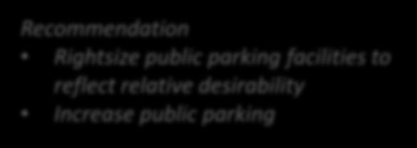 Parking «Public Parking Analysis Garage, Surface, Economy 1, Economy 2 reviewed Recommendation Rightsize public parking facilities to reflect relative desirability Increase public parking «Public