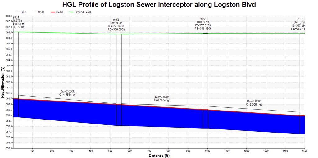 E.4 Master Plan Model - System E.4.1 Location: Logston Sewer Interceptor, Logston Blvd The Logston Sewer Interceptor is a 24-inch PVC pipe that drains the Horn Rapids Industrial Park (HRIP) and areas north of Battelle Blvd.