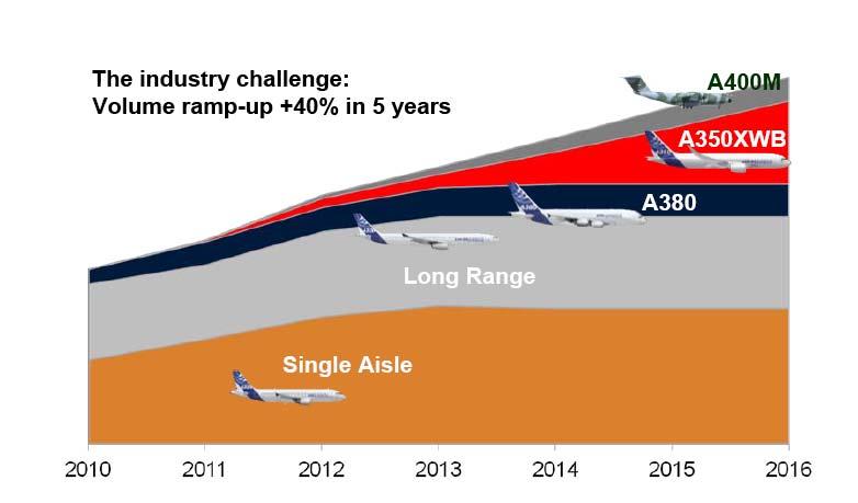 A) Dynamics in Air Traffic (V/V) Significant volume ramp-up for entire product portfolio 17 Airbus backlog of more than 4.