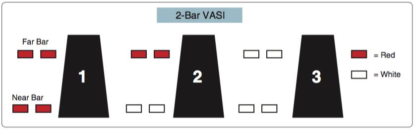 Approach and Landing An ILS runway equipped with MALSR, that there may be penetration of the obstacle identification surfaces (OIS), and care should be taken in the visual segment to avoid any