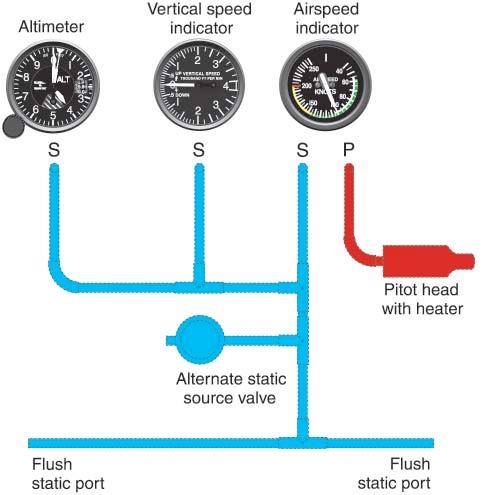 Aircraft Instruments Pitot Static System Aircraft Instruments The pitot tube provides information to the airspeed indicator only.