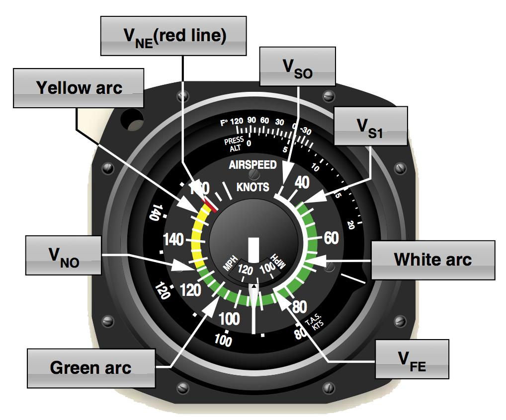 (Altimeter Effect) True Airspeed (TAS) is your actual speed, and is found on a flight computer by matching pressure altitude with temperature, then reading TAS on the outer scale opposite CAS on the