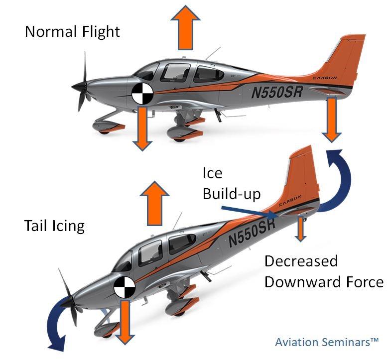 At position 4, expect decreasing performance with a tailwind and downdraft. The tailplane is often the first place ice forms. Once detected RETRACT FLAPS, ADD POWER.