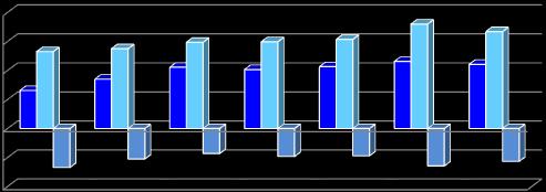 Пресјек основних макроекономских индикатора у Републици Српској Полазне основе и детерминанте за израду стратегије Графикон 2: Спољнотрговинска размјена прерађивачке индустрије у периоду 2009 2015.